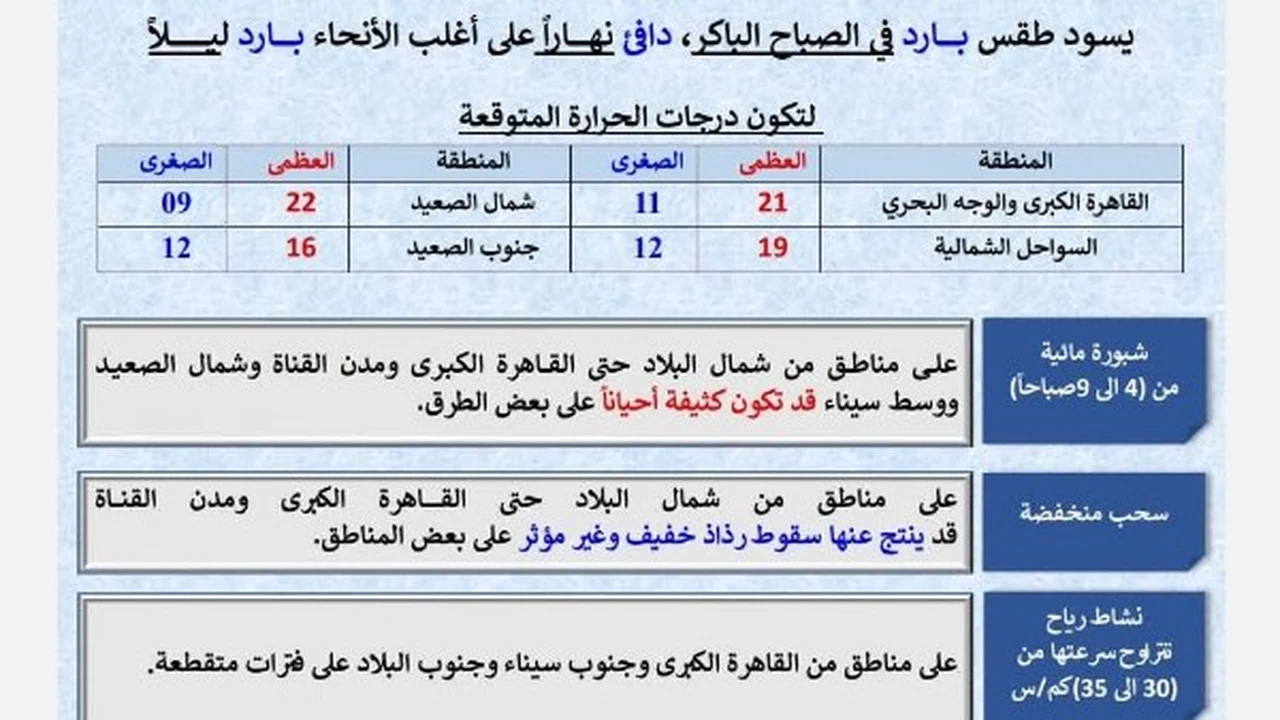 طقس الاثنين يشهد شبورة مائية ونشاط رياح وحرارة القاهرة تسجل 21 درجة